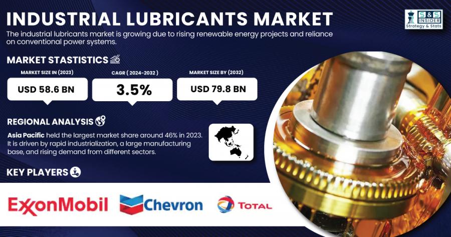 Industrial Lubricants Market