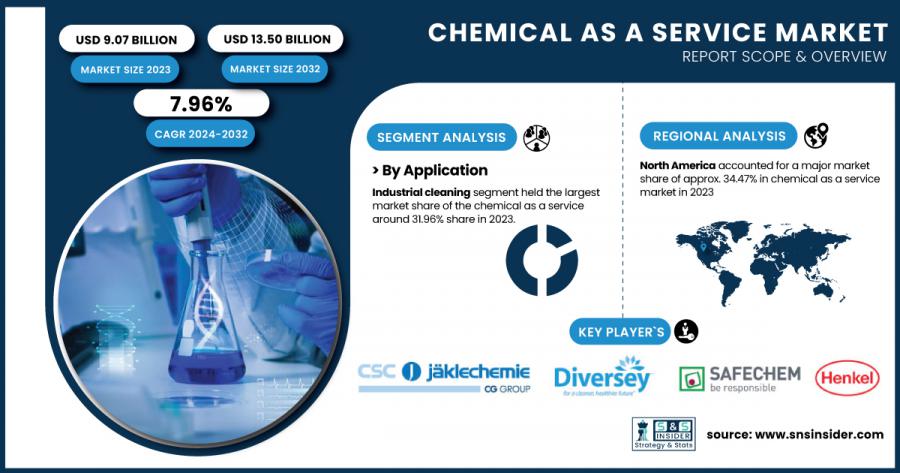 Chemical as a Service Market