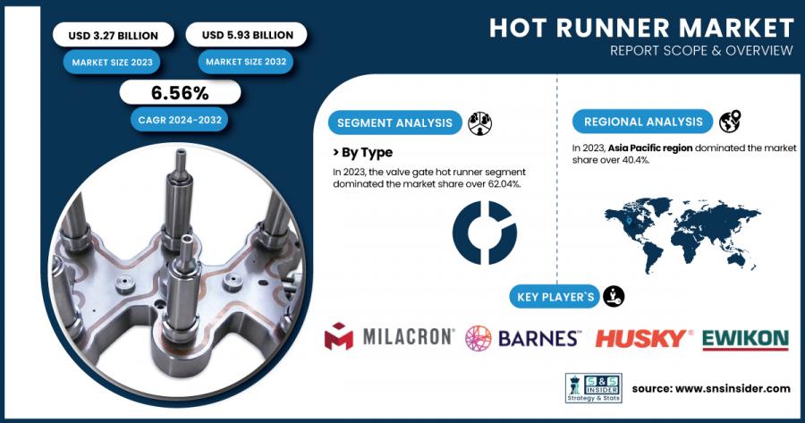 Hot Runner Market