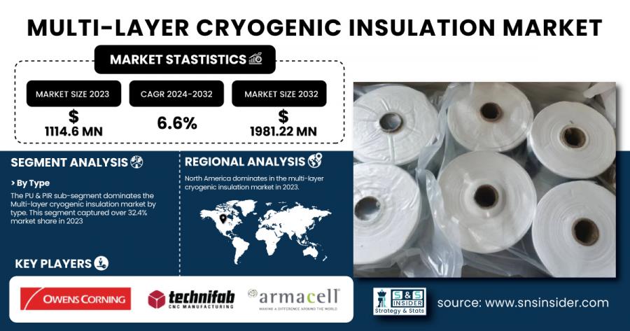 Multi-Layer Cryogenic Insulation Market