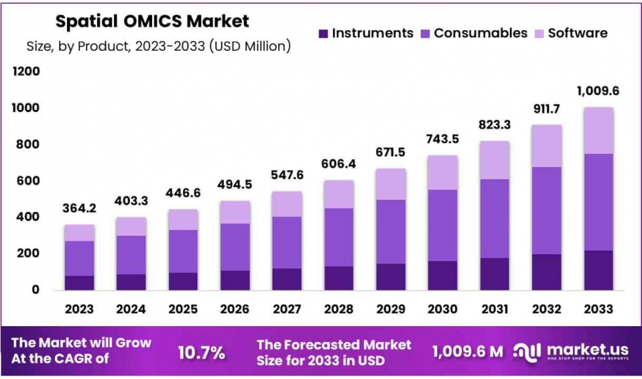 Spatial OMICS Market Size