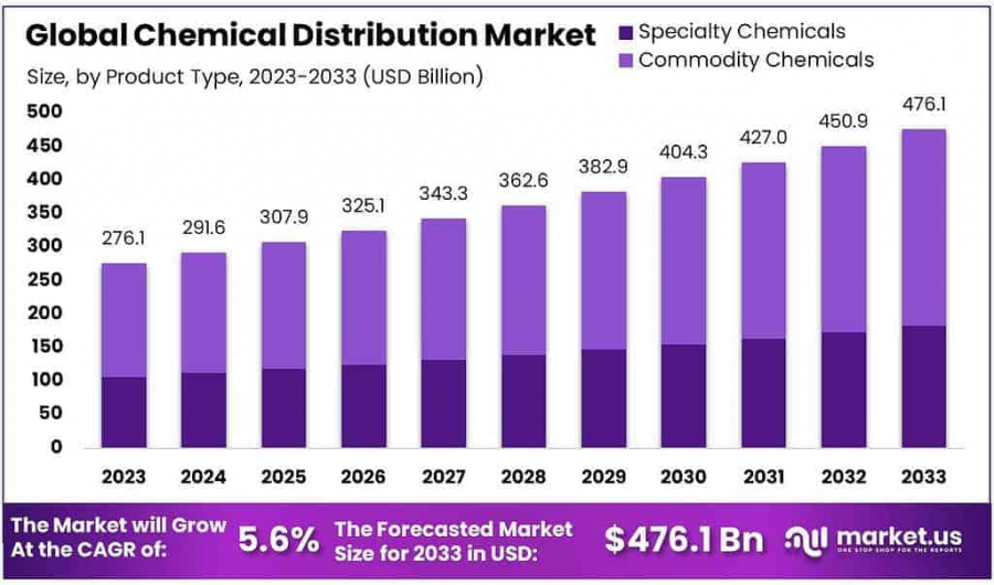 Chemical Distribution Market