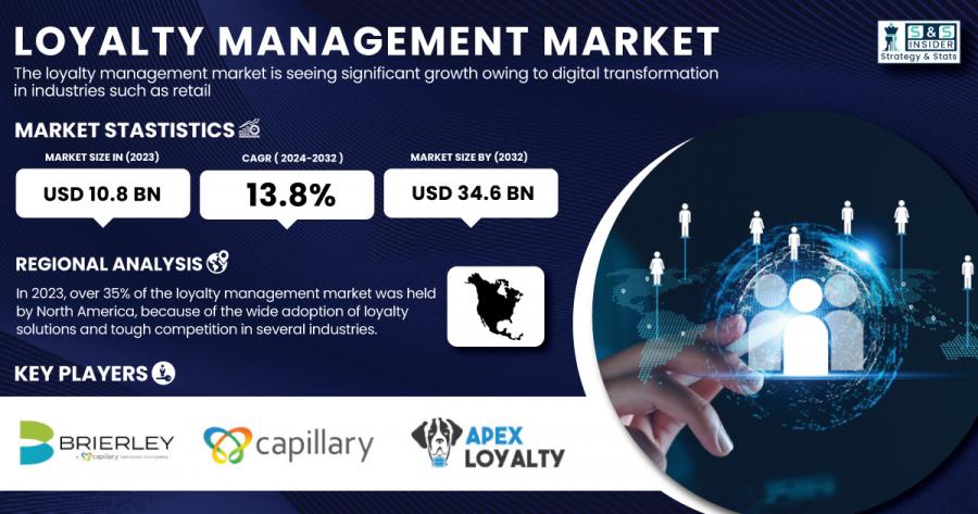 Loyalty-Management-Market