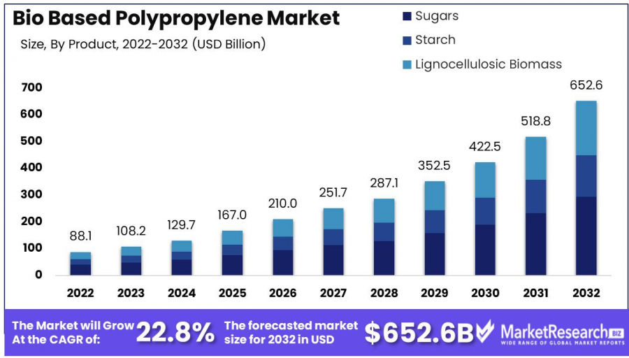 Bio-Based-Polypropylene-Market-Growth