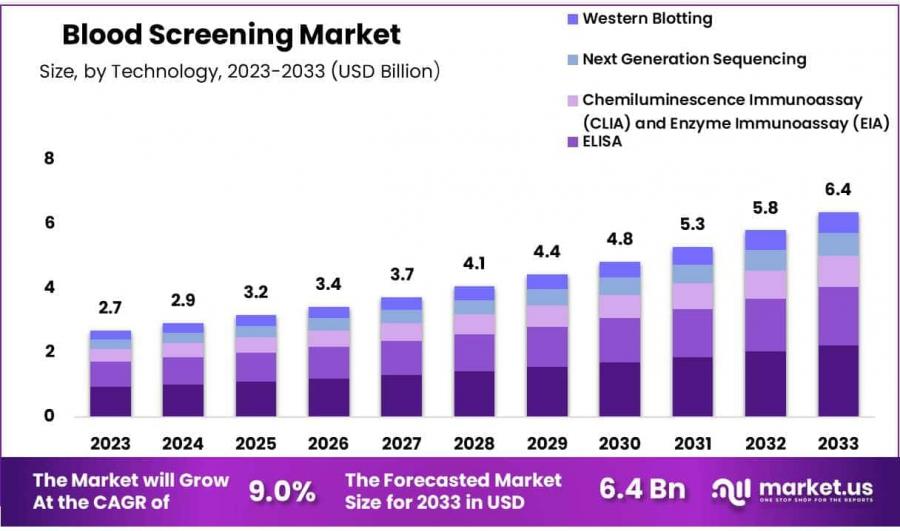 Blood Screening Market Size