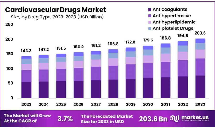 Cardiovascular Drugs Market Size