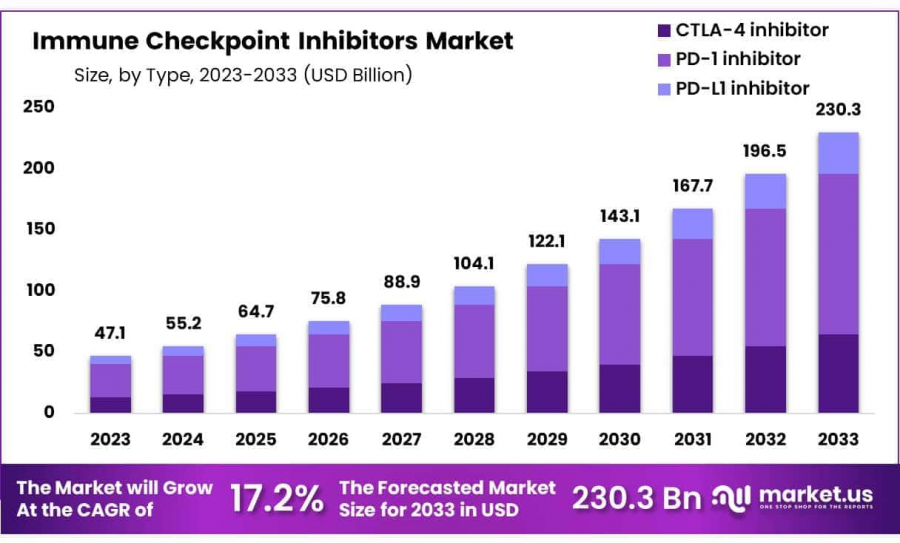 Immune Checkpoint Inhibitors Market Size