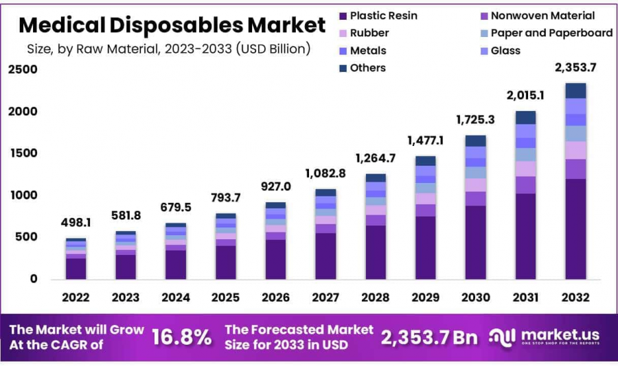 Medical Disposables Market Size