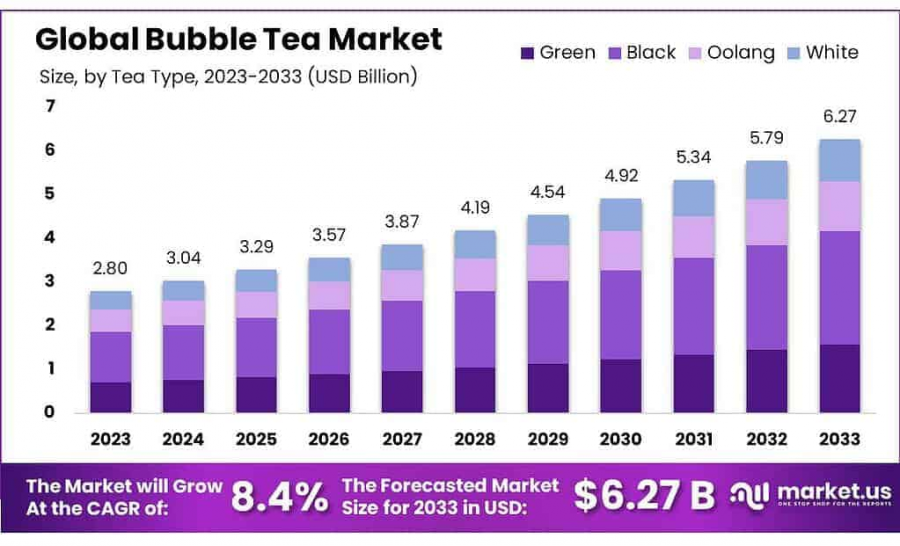 Bubble Tea Market