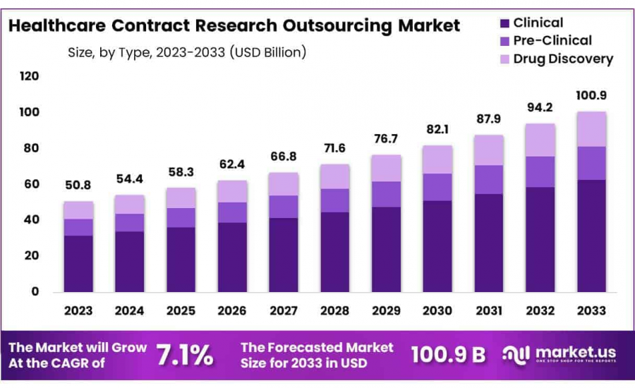 Healthcare Contract Research Outsourcing Market Size