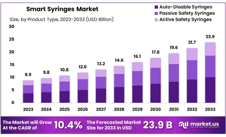 Smart Syringes Market Size