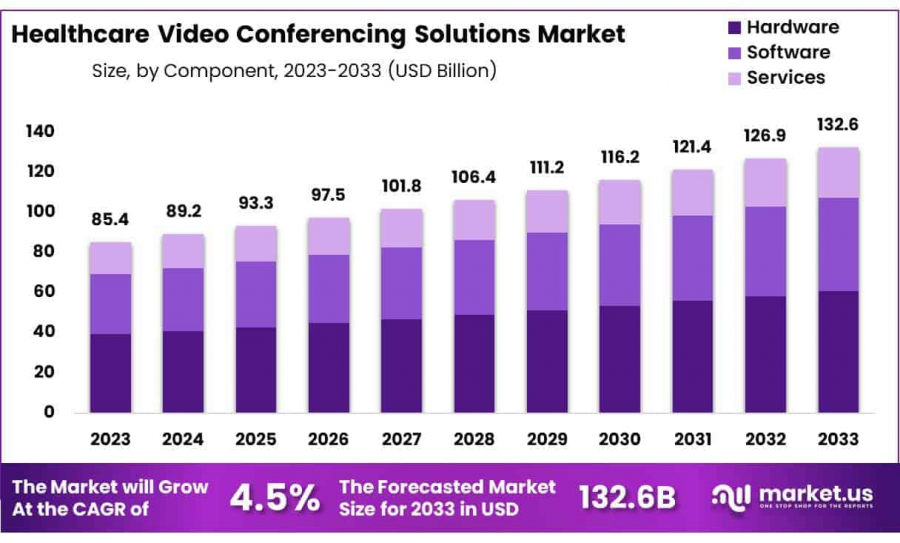 Healthcare Video Conferencing Solutions Market Size