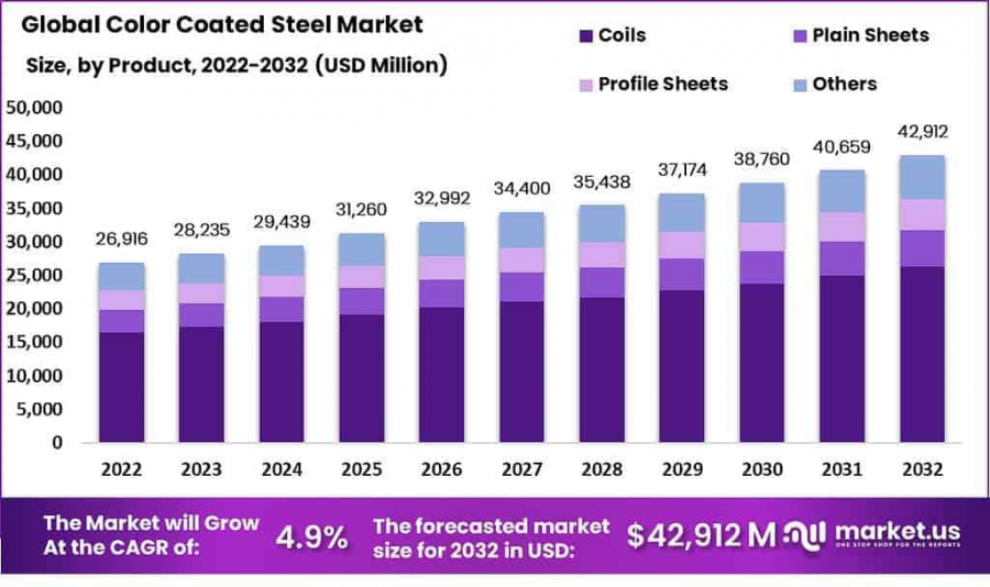 Color-Coated-Steel-Market