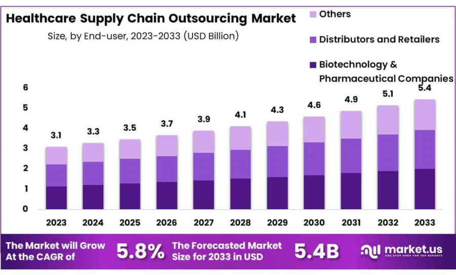 Healthcare Supply Chain Outsourcing Market Size