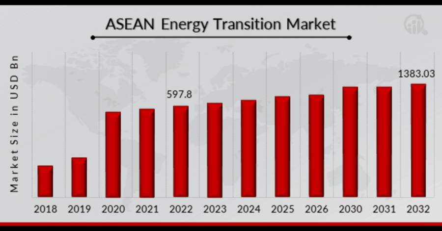 ASEAN energy transition market