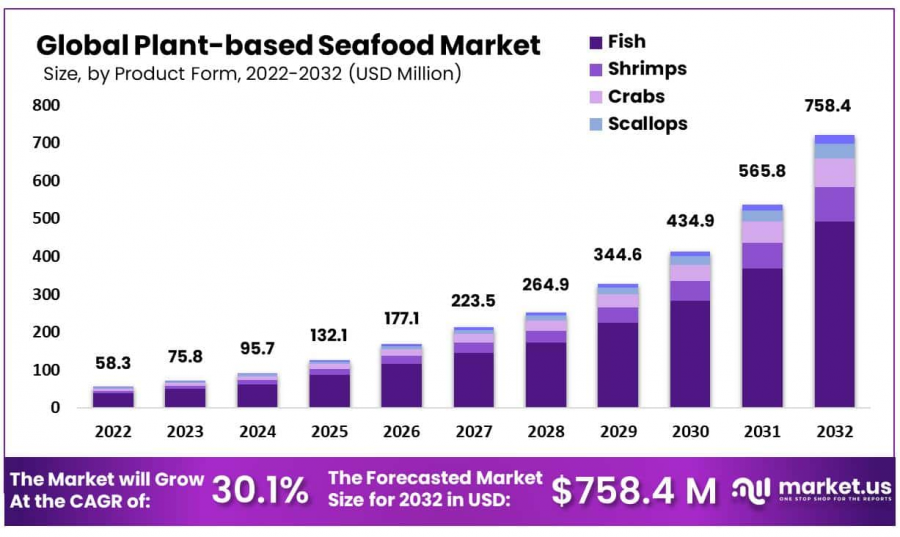 Plant based Seafood Market