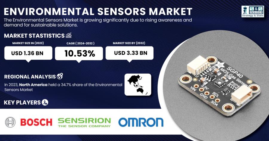 Environmental Sensor Market Size & Growth Report