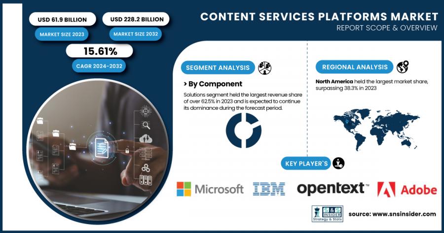 Content Services Platforms Market