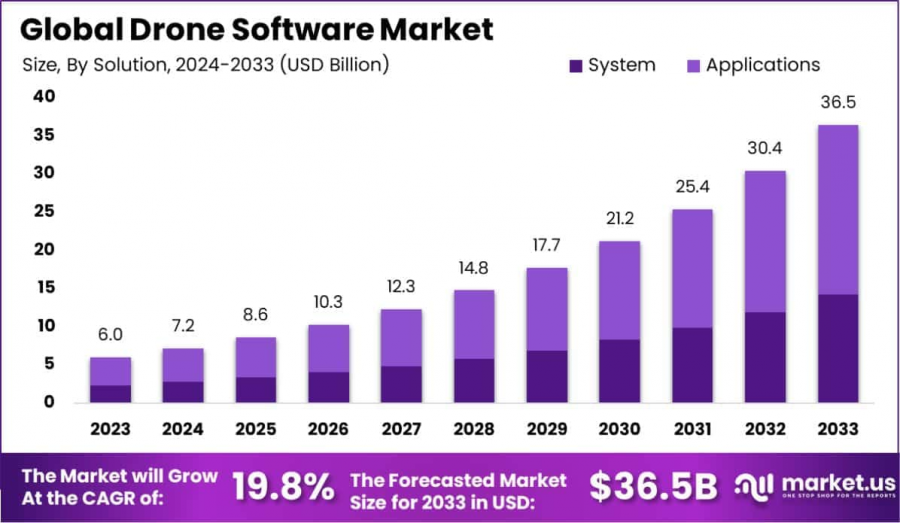 Drone Software Market Size