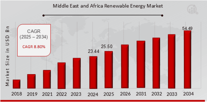 Middle East and Africa Renewable Energy Market