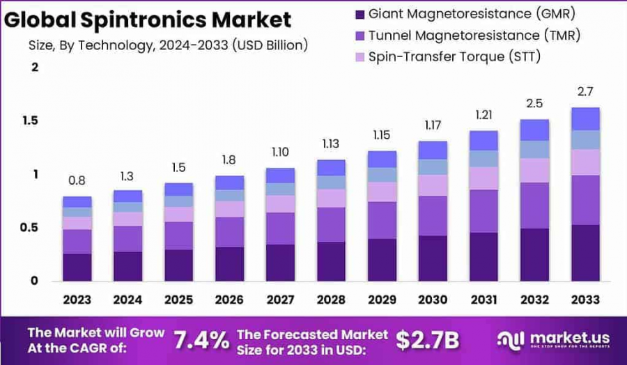 Spintronics Market Size