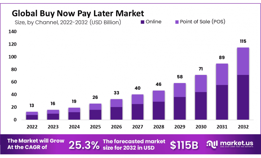 Buy Now Pay Later Market Size