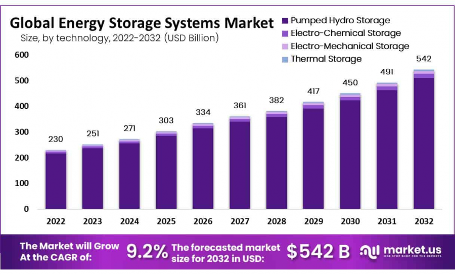 global-energy-storage-systems-market-growth