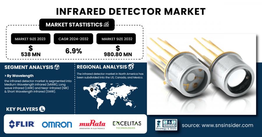 Infrared Detector Market Size & Growth Report