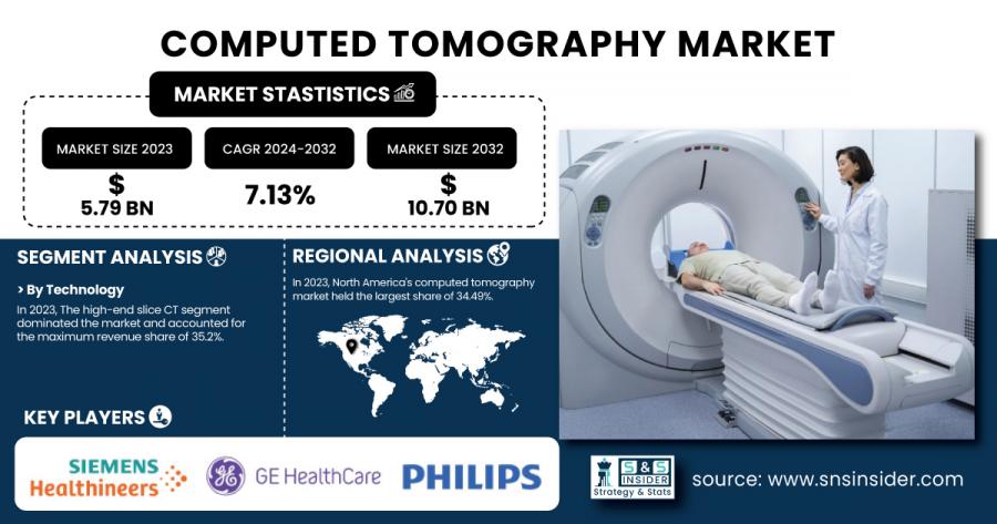 Computed Tomography Market