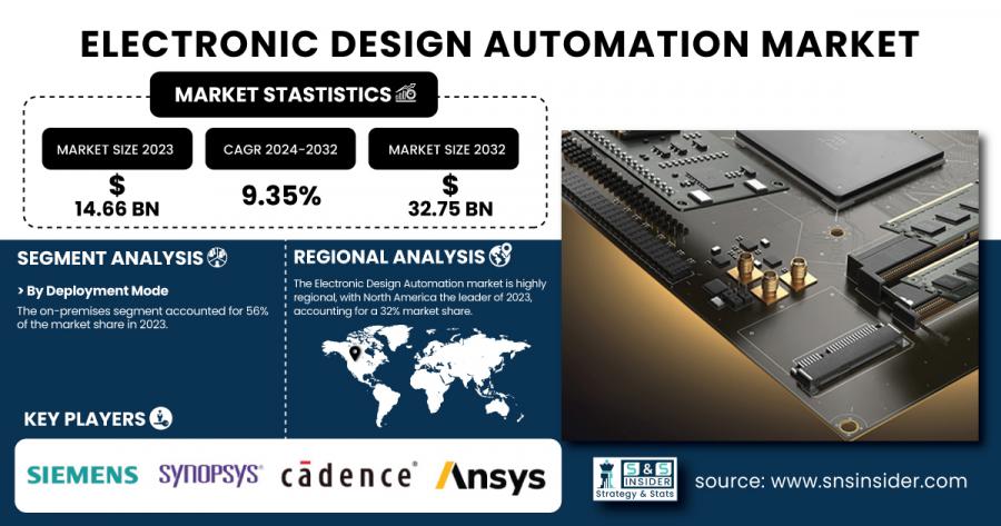 Electronic Design Automation Market Size & Growth Report