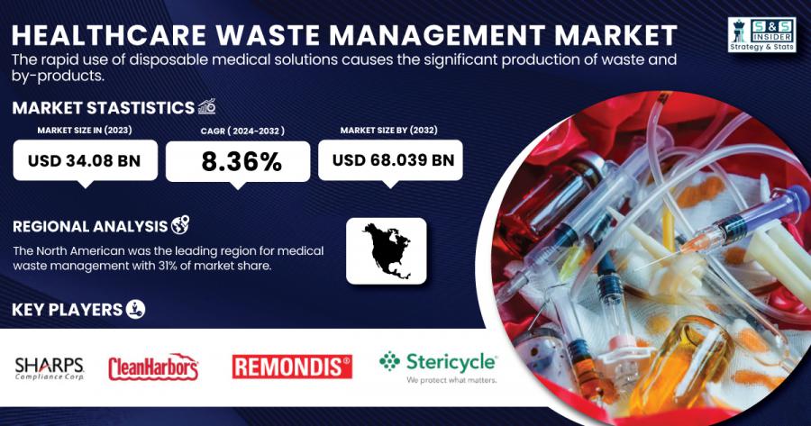 Healthcare Waste Management Market