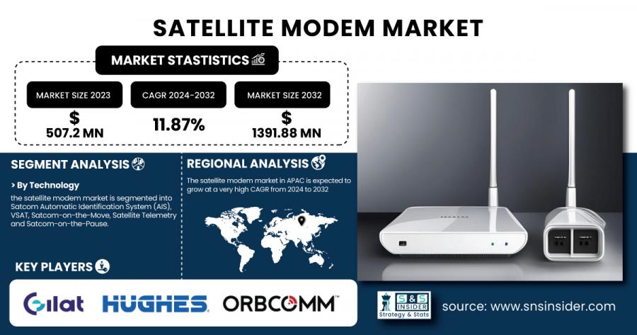 Satellite Modem Market Size & Growth Report