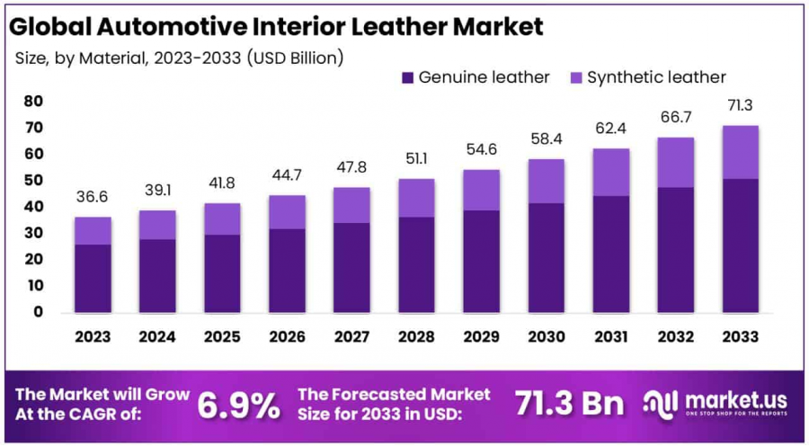 Automotive Interior Leather Market Size