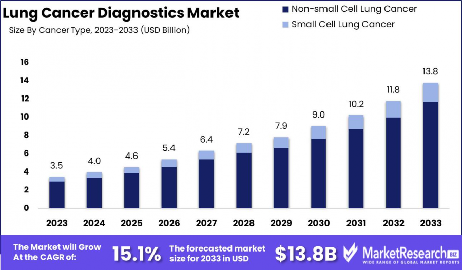 Lung Cancer Diagnostics Market Size.png