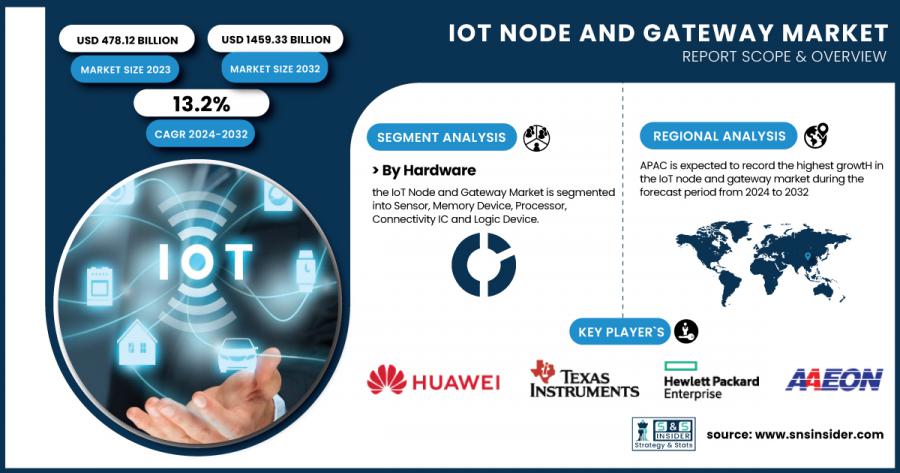 IoT Node and Gateway Market Size & Growth Report