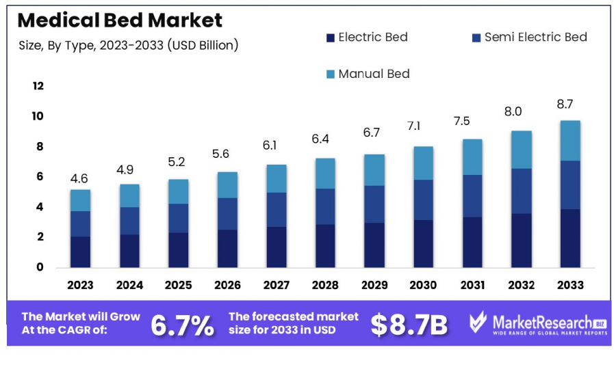 Medical Bed Market Size.png