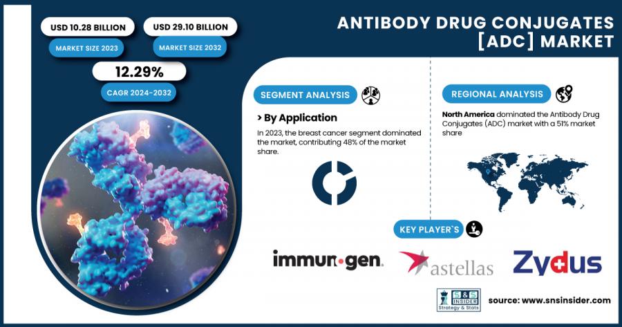 Antibody Drug Conjugates Market