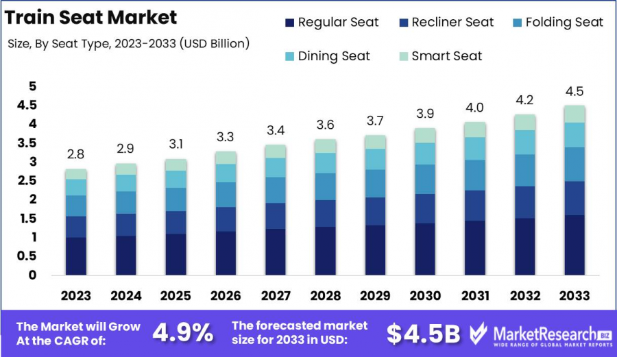 Train Seat Market Size