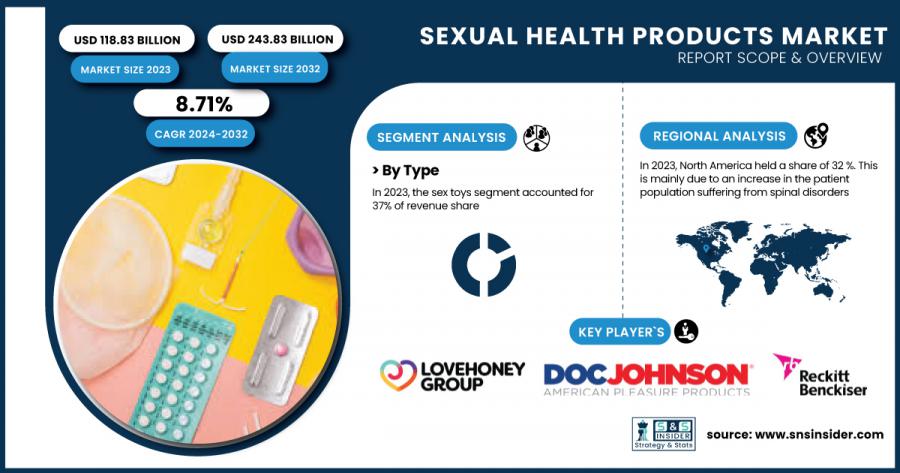 Sexual Health Products Market