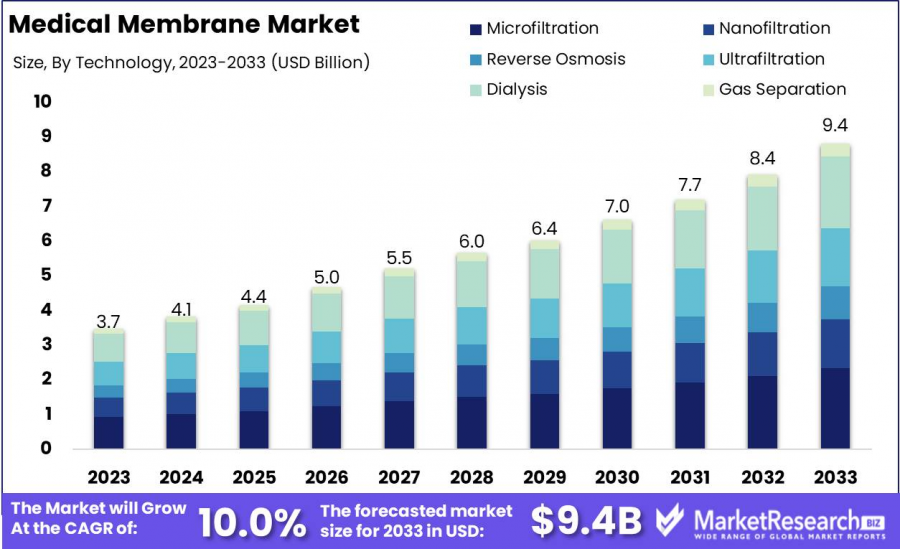 Medical Membrane Market Size.png