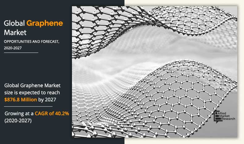 Graphene Markets Trends