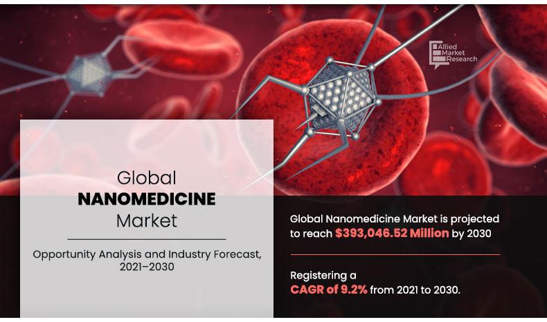 Nanomedicine Market Research Report