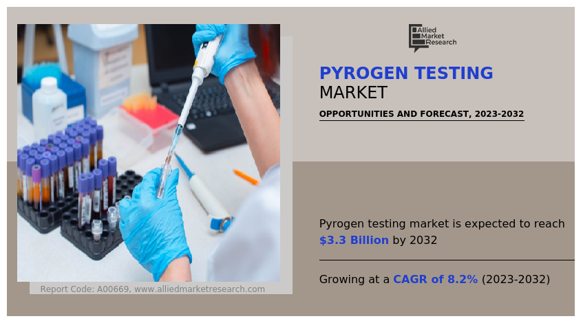 Pyrogen Testing Market Size 2025