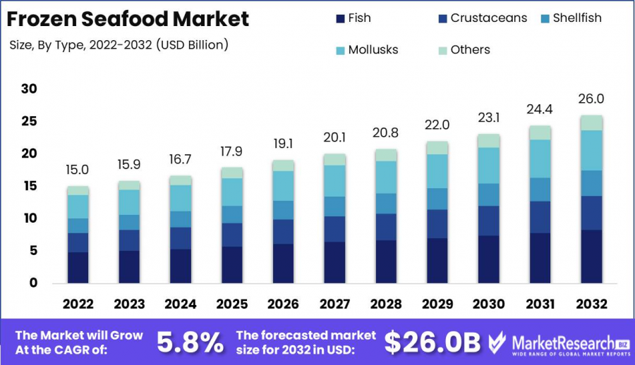 Frozen-Seafood-Market-Growth-Analysis