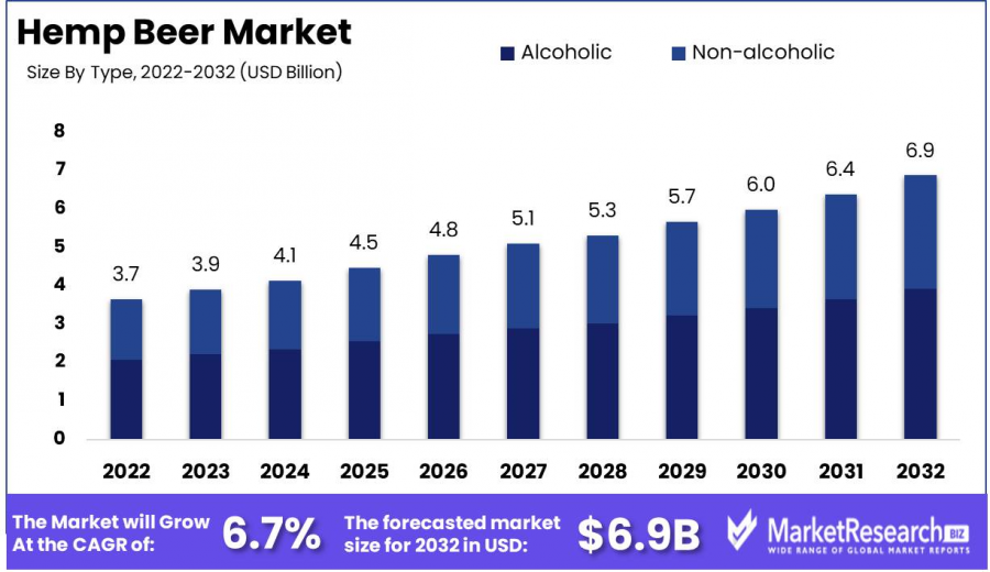 Hemp Beer Market 1