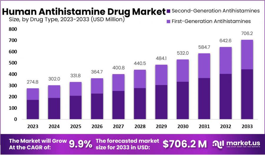 Human Antihistamine Drug Market Growth.jpg