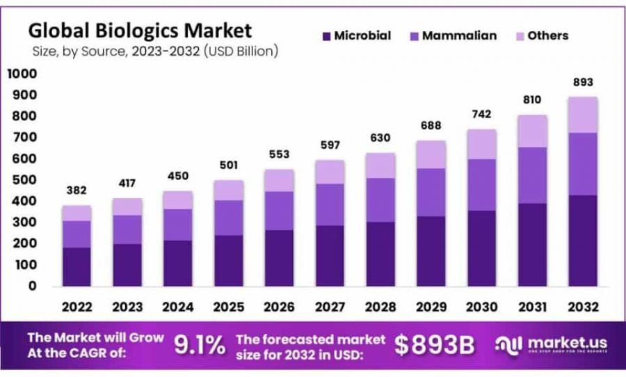 Biologics Market Size.png