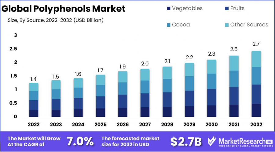 Polyphenols Market Growth