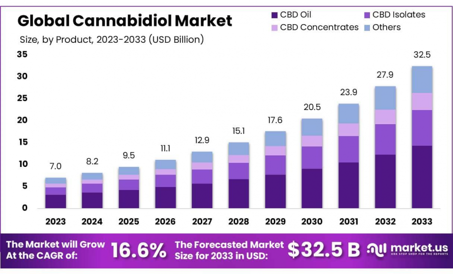 Cannabidiol Market Size.png