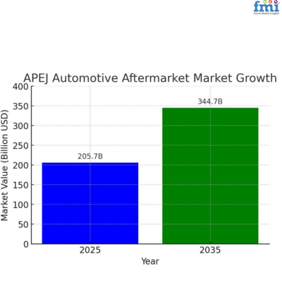 APEJ Automotive Aftermarket Market